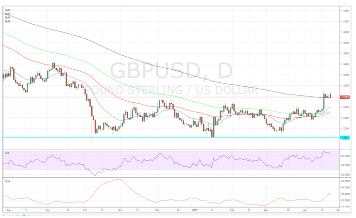 GBPUSD Daily 