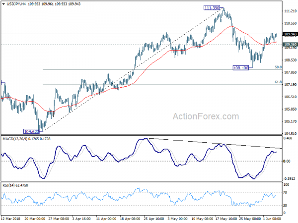 USD/JPY 4 Hour Chart