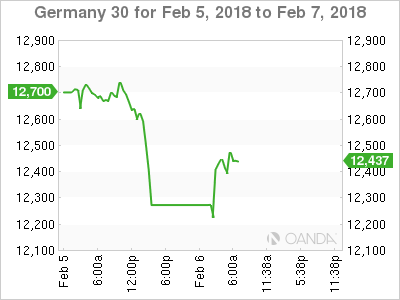 DAX 30 Chart For Feb 5-7