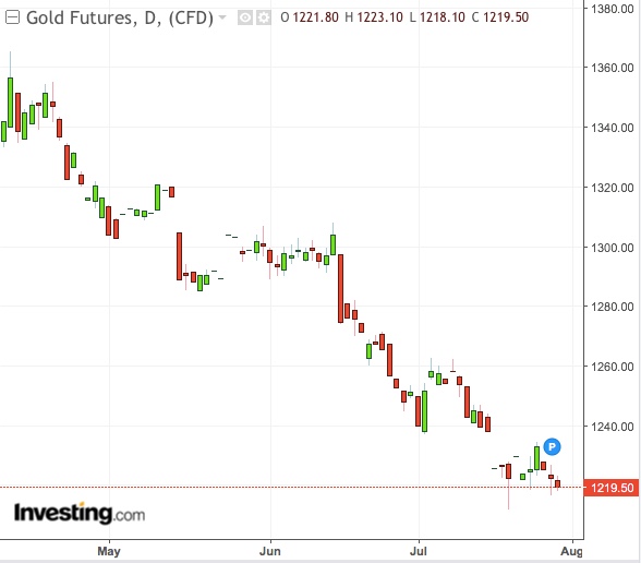 Gold Daily Chart