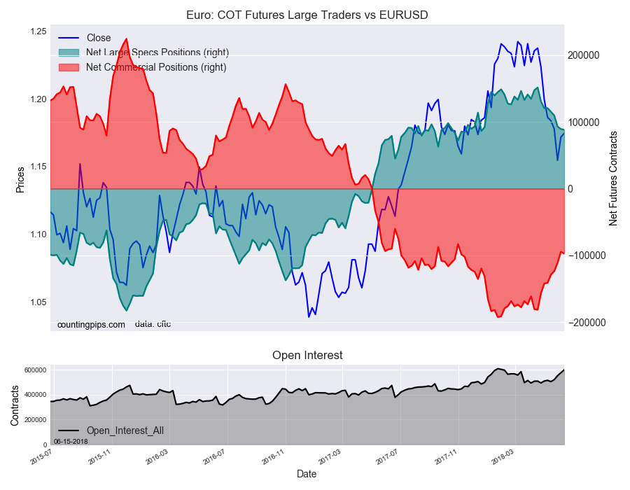 EuroFX: COT Futures Large Traders vs EUR/USD