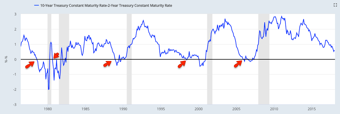 10-Year Treasury Constant Maturity Rate 2-Year