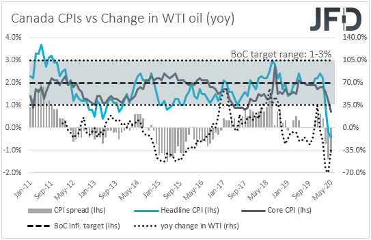 Canada CPIs inflation