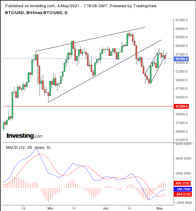 Bitcoin Daily