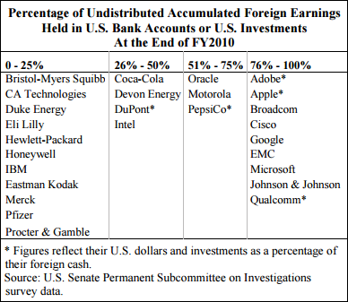 Percentage Of Undistributed Accumulated Foreign Earnings