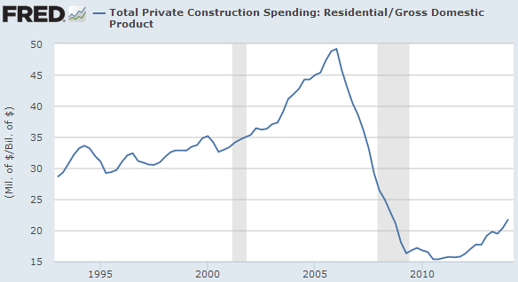 Residential Construction Spending As Percent Of GDP