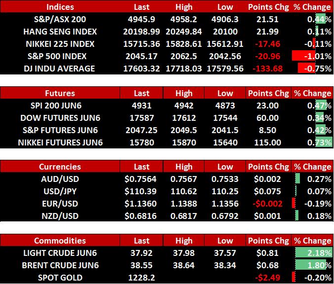 Indices Futures Currencies Commodities