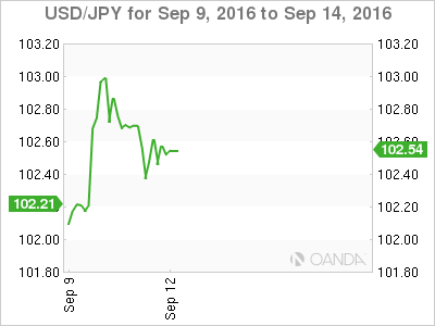 USD/JPY