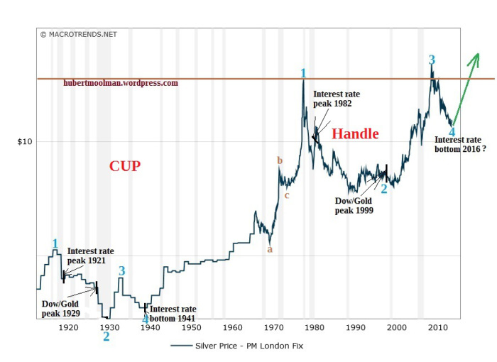Historical Silver Prices 100 Year Chart