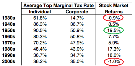 Taxes And Returns