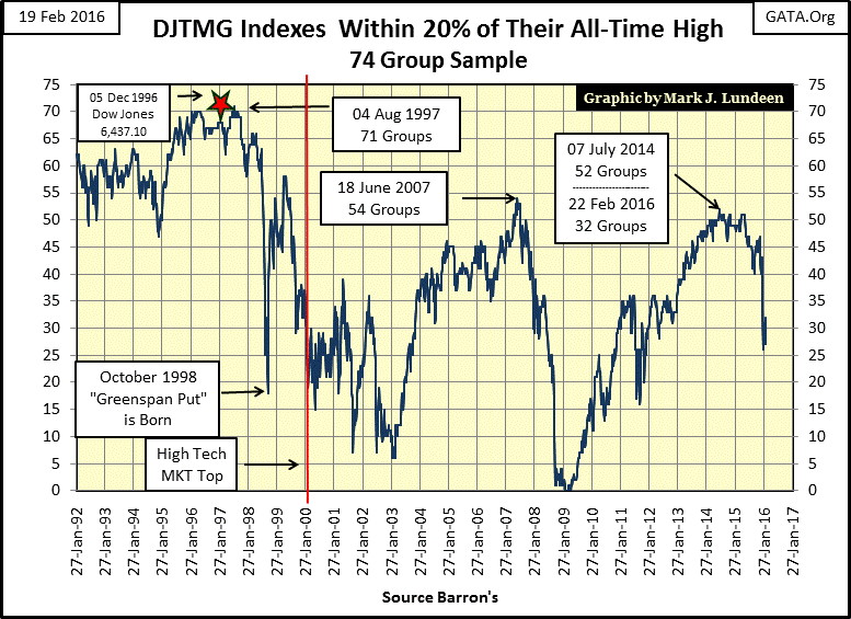 DJTMG Indexes Within 20% of Their All-Time High