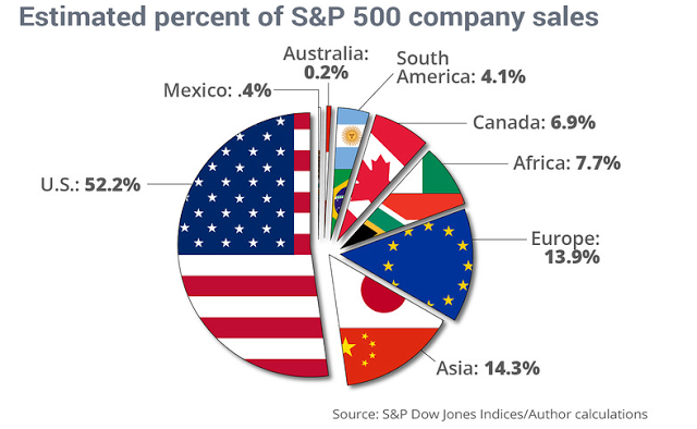 Estimated % Global SPX Company sales