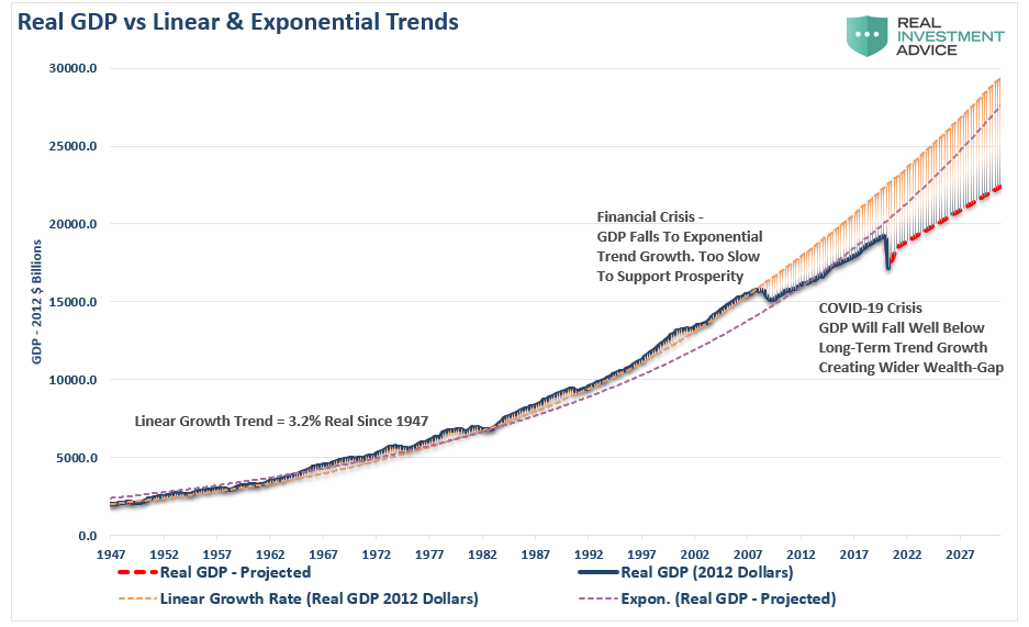 Real GDP Vs Linear And Exponential Trends