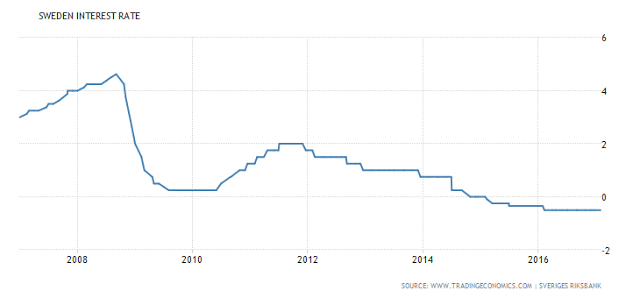 Sweden Interest Rate