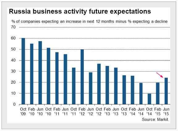 Russia Business Activity Future Expectations