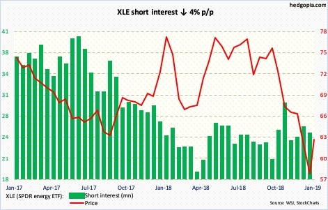 XLE short interest