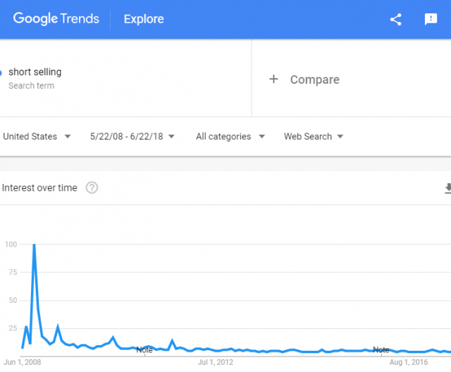 Google Trends: Short Selling
