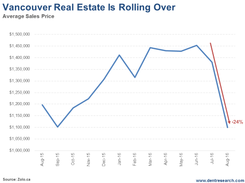 Vancouver Real Estate Is Rolling