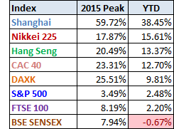 World Markets YTD