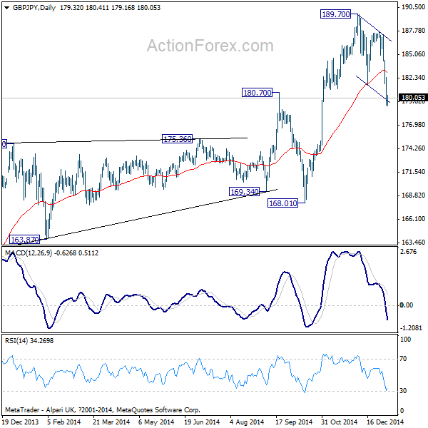 GBP/JPY Daily Chart