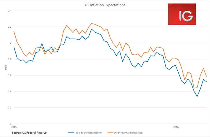 US Inflation Expectations