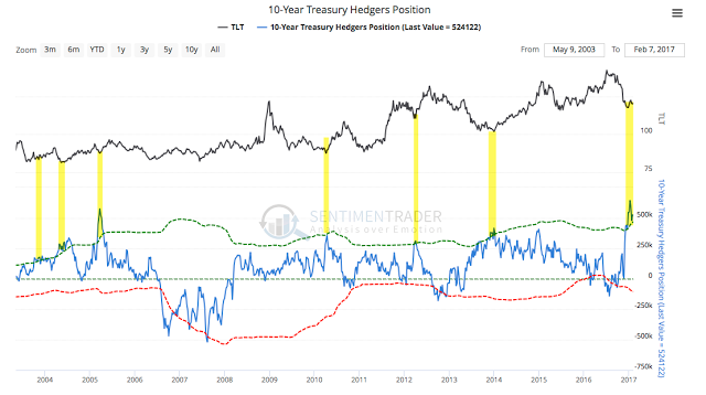 10-Year Treasury Hedgers Position 2004-2017