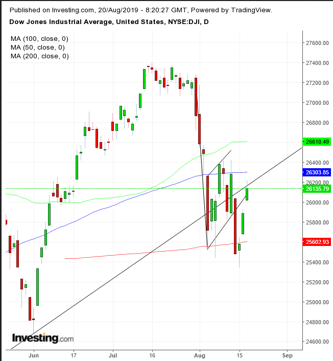 Dow Daily Chart