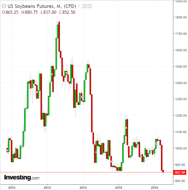 Soybeans Monthly 2008-2018