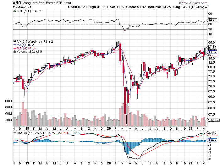 VNQ Weekly Chart