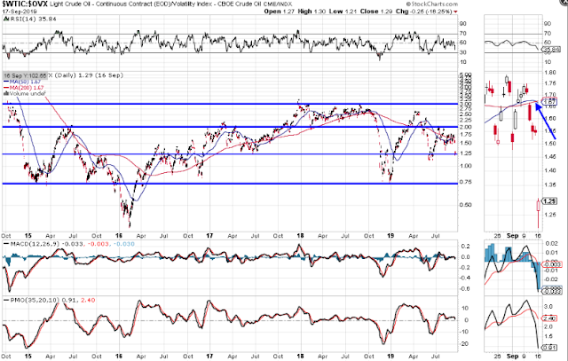 Daily WTIC/OVX Ratio Chart