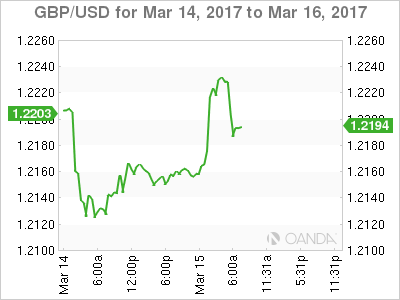 GBP/USD March 14-16 Chart