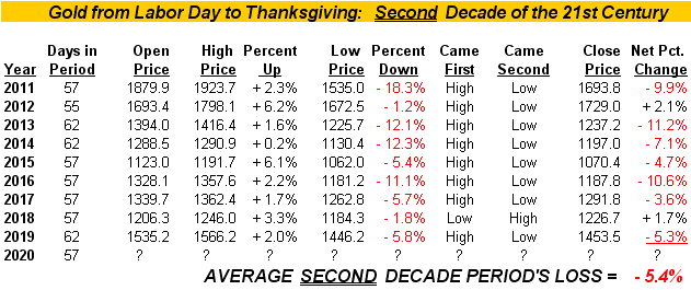 Gold Price Labor Day To Thanksgiving - 2nd Decade