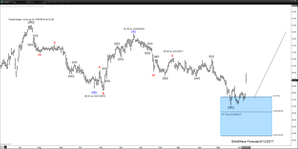 General Electric Chart