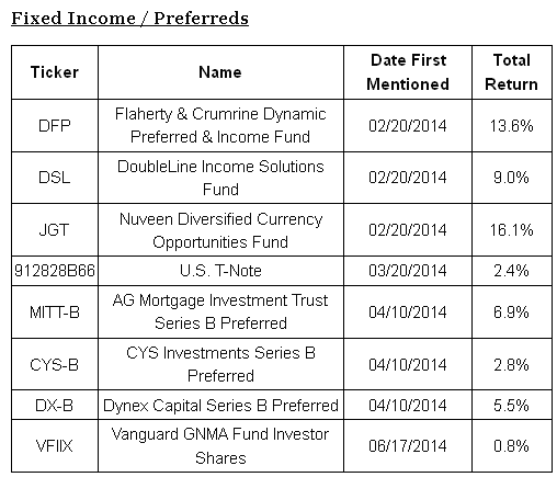 Fixed Income - Preferreds