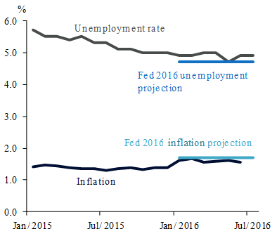 Inflation & unemployment are on track to meet the Fed’s projection