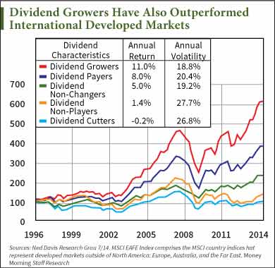 Dividend Growers Outperformance vs Developed Markets 1996-2015