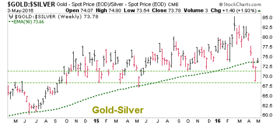 Gold Vs. Silver