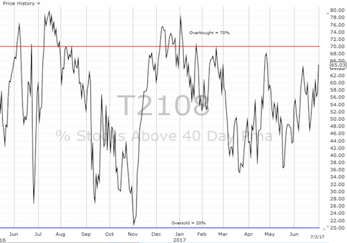 Daily AT40 (T2108)