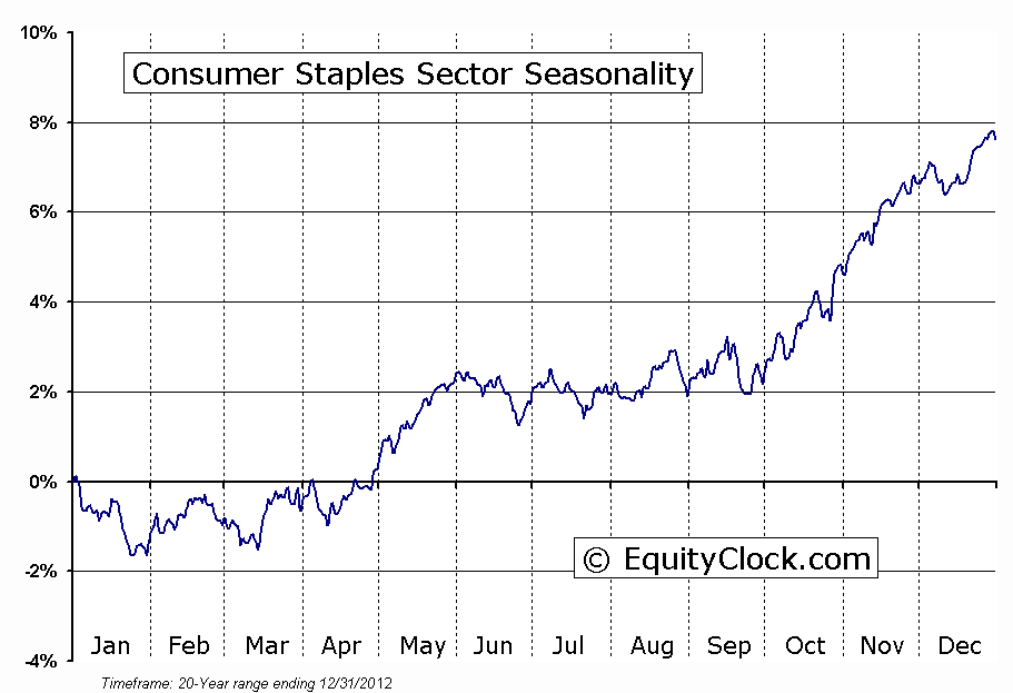 Consumer Staples