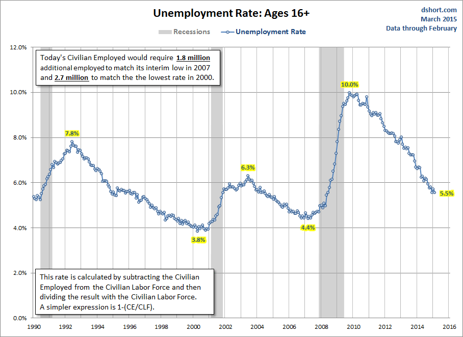 U.S. Unemployment