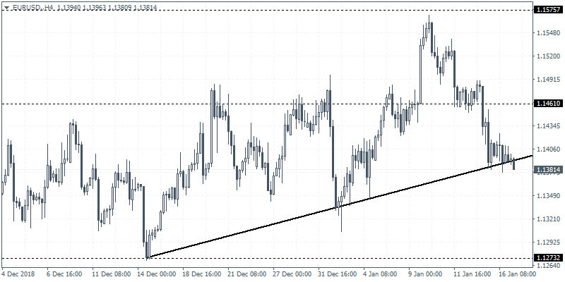 EUR/USD, H4 Chart 