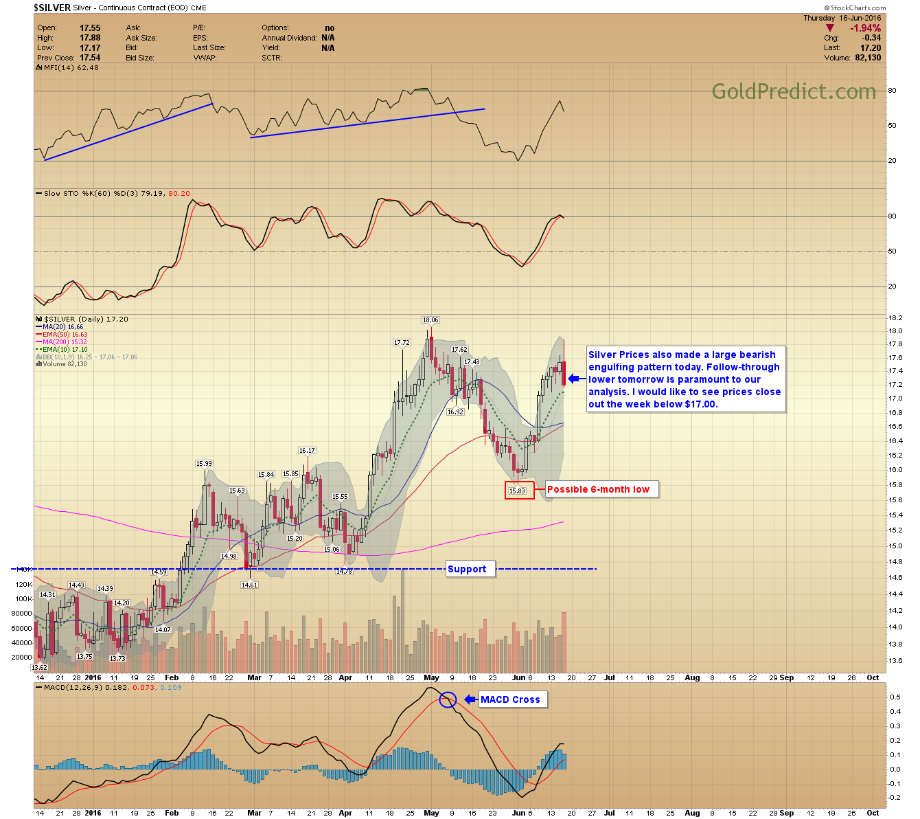 Silver Daily Chart