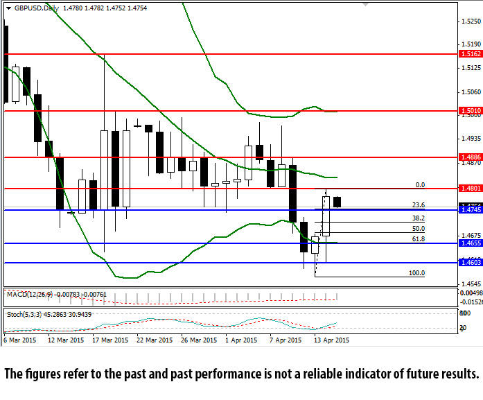 GBP/USD: Daily