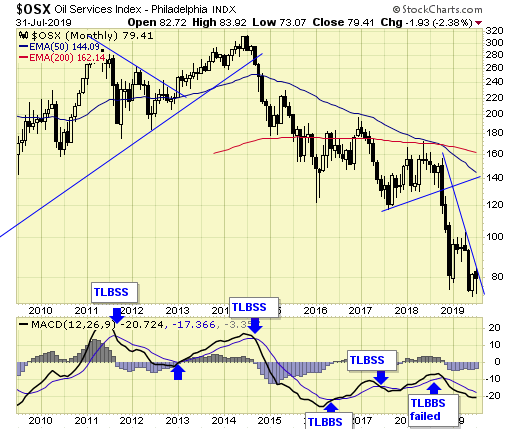 OSX Monthly Chart