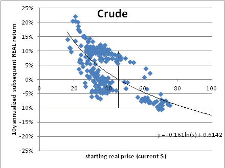 Crude Oil: Real Price 1983-Present