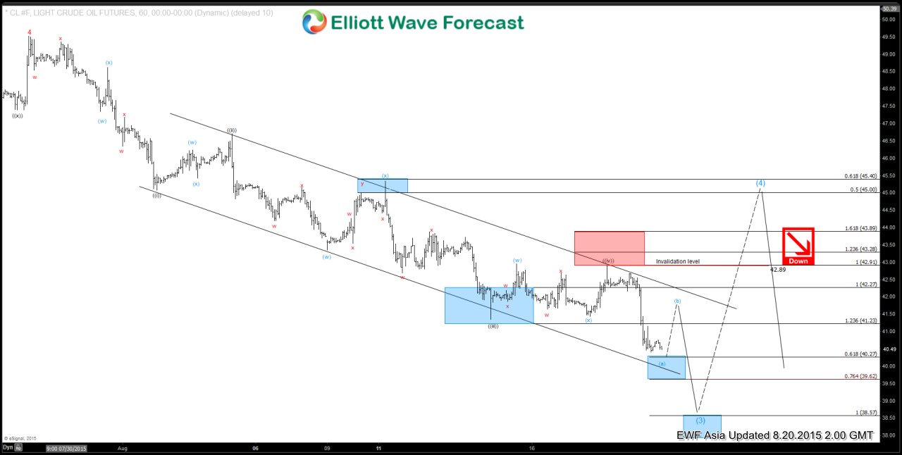 Oil Elliott Wave Chart