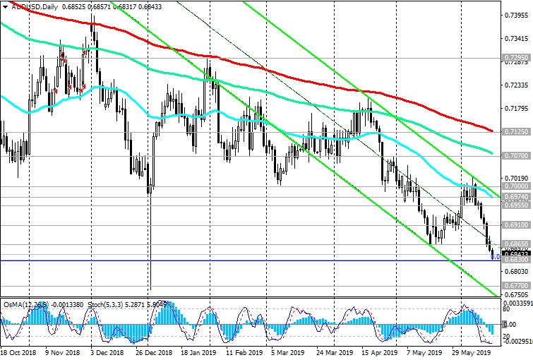 AUD/USD-Daily