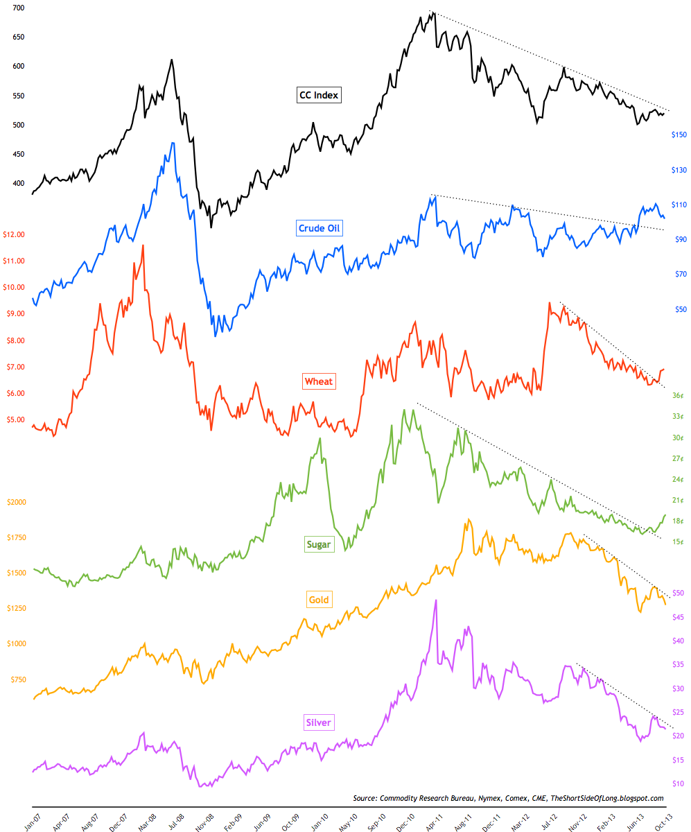 Continuous Commodity Index