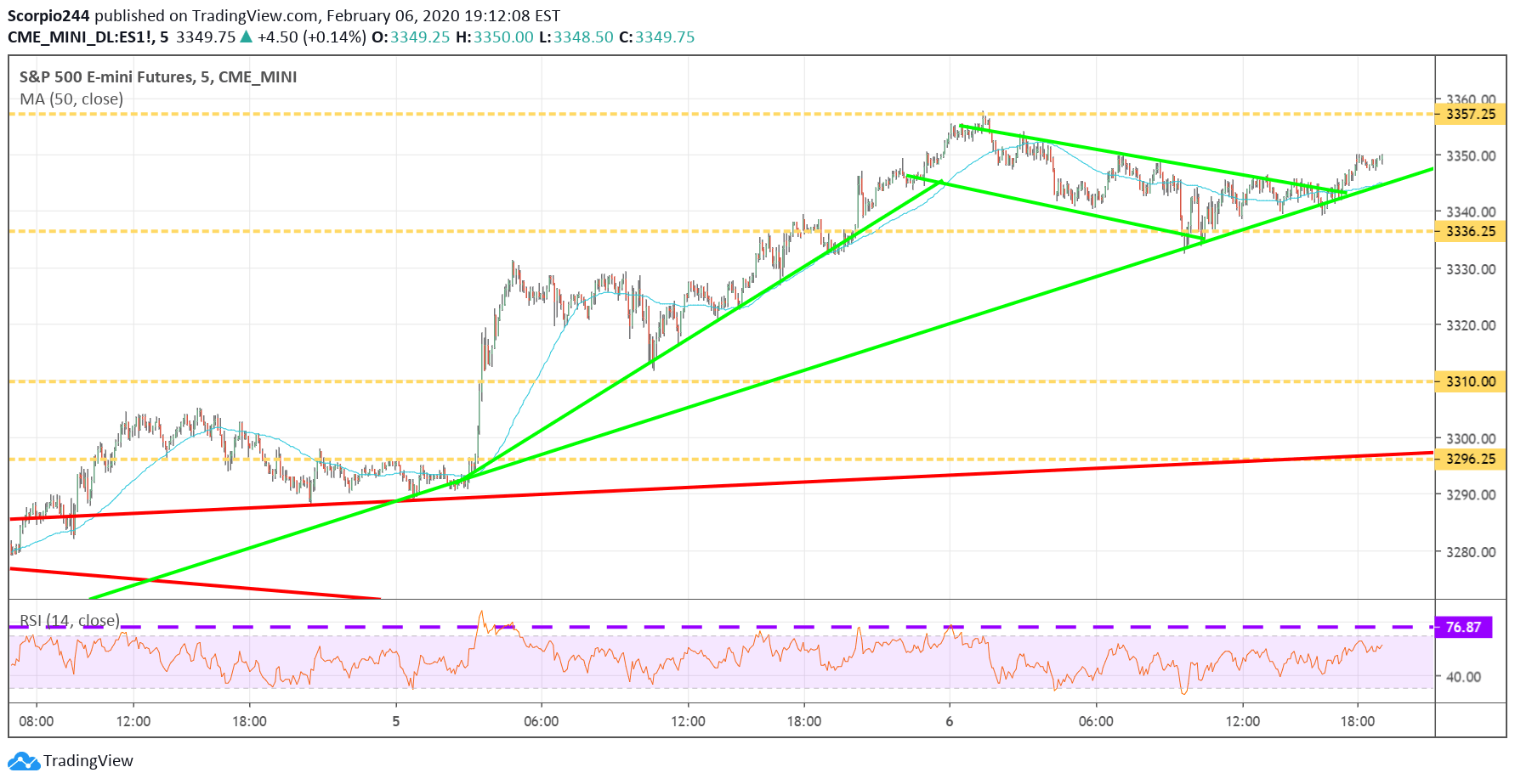 S&P 500 Emini Futures Chart