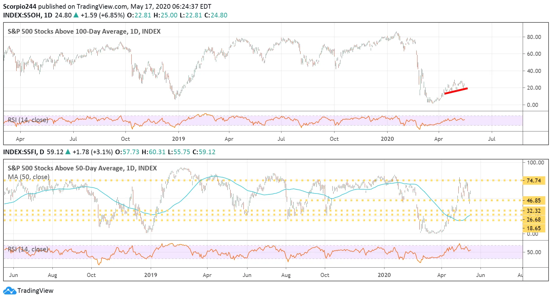 SP 500 Above 100 Day Average SP 500 Above 100 Day Average